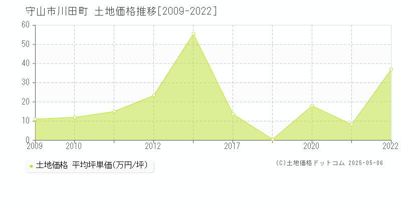 守山市川田町の土地価格推移グラフ 