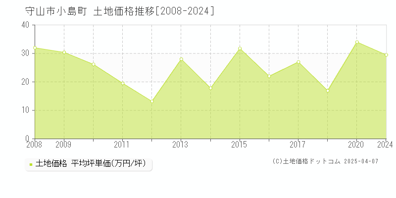 守山市小島町の土地価格推移グラフ 