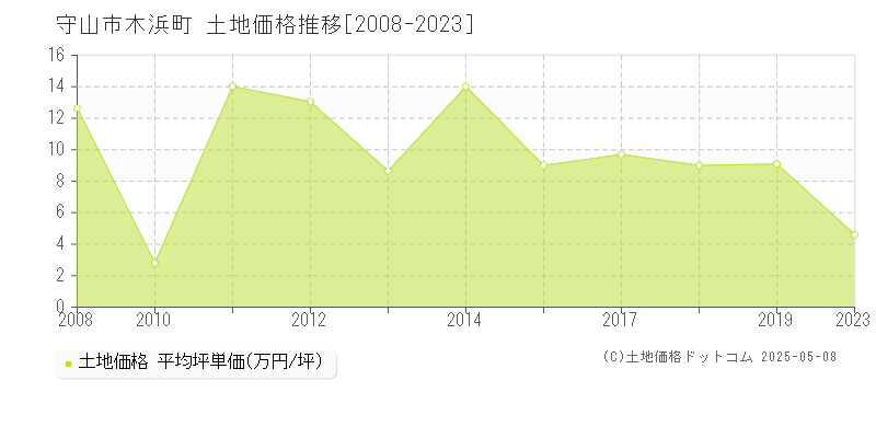 木浜町(守山市)の土地価格推移グラフ(坪単価)[2008-2023年]