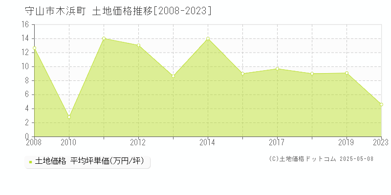 守山市木浜町の土地価格推移グラフ 