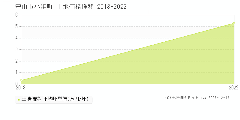 小浜町(守山市)の土地価格推移グラフ(坪単価)[2013-2022年]