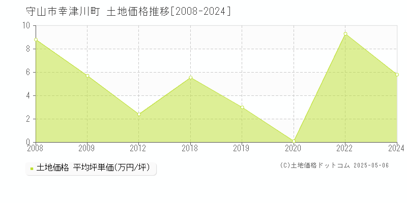 幸津川町(守山市)の土地価格推移グラフ(坪単価)[2008-2024年]