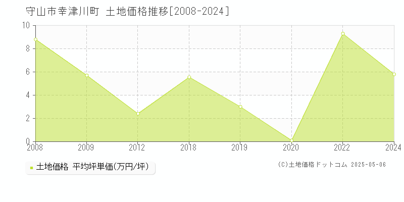 守山市幸津川町の土地価格推移グラフ 