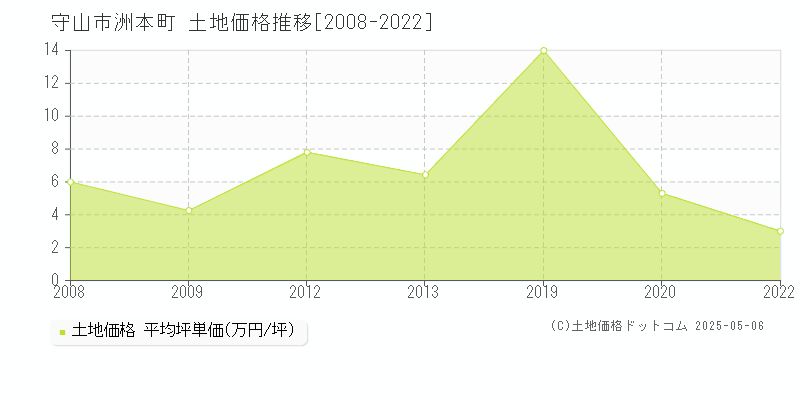 洲本町(守山市)の土地価格推移グラフ(坪単価)[2008-2022年]