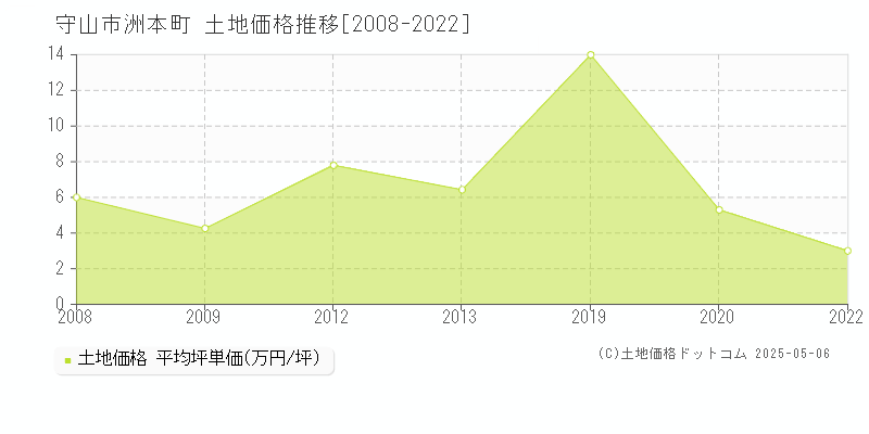 守山市洲本町の土地価格推移グラフ 