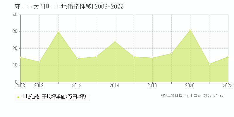 守山市大門町の土地価格推移グラフ 