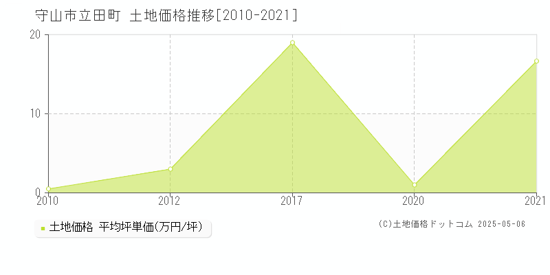 立田町(守山市)の土地価格推移グラフ(坪単価)[2010-2021年]