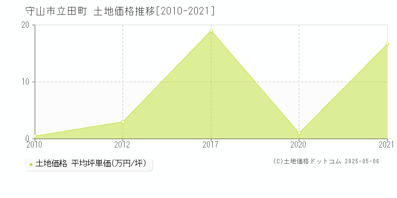 守山市立田町の土地価格推移グラフ 