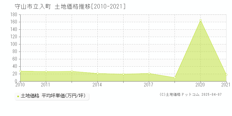 守山市立入町の土地価格推移グラフ 