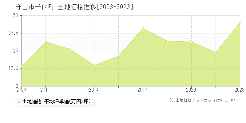 千代町(守山市)の土地価格推移グラフ(坪単価)[2008-2023年]