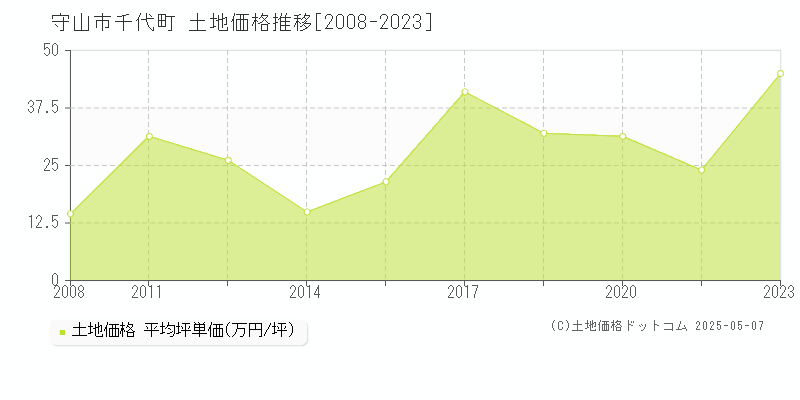 守山市千代町の土地価格推移グラフ 