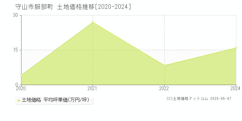服部町(守山市)の土地価格推移グラフ(坪単価)[2020-2024年]