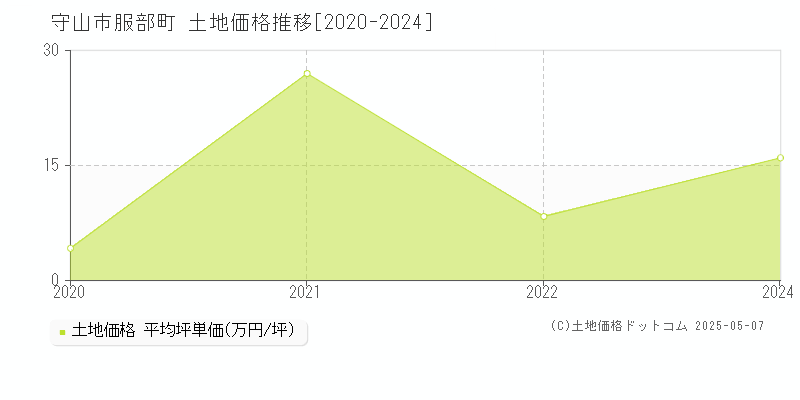 守山市服部町の土地価格推移グラフ 