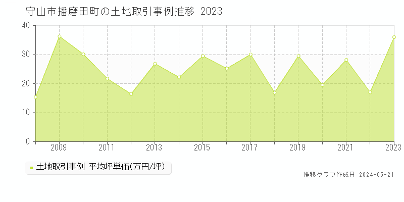 守山市播磨田町の土地価格推移グラフ 