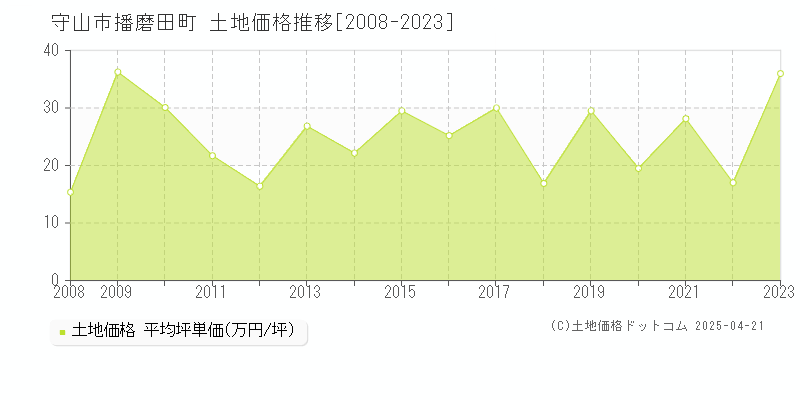 守山市播磨田町の土地価格推移グラフ 