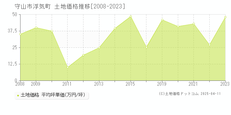 守山市浮気町の土地価格推移グラフ 