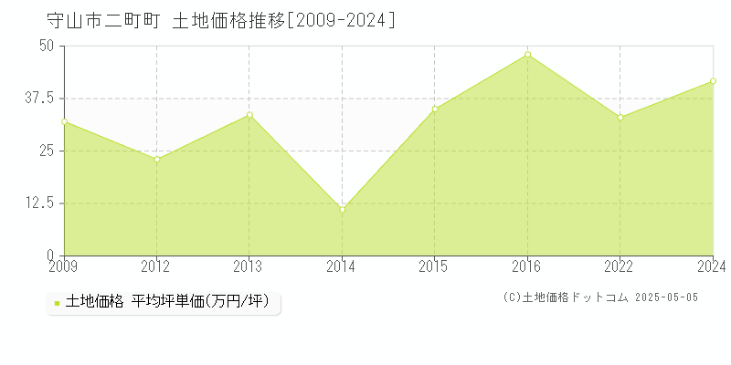 守山市二町町の土地価格推移グラフ 