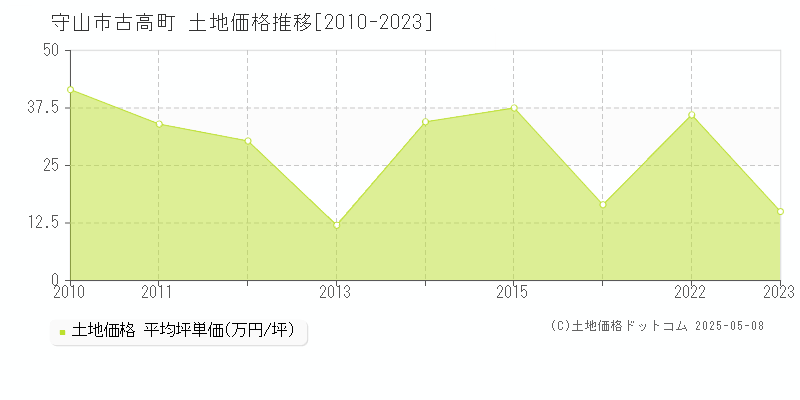 古高町(守山市)の土地価格推移グラフ(坪単価)[2010-2023年]