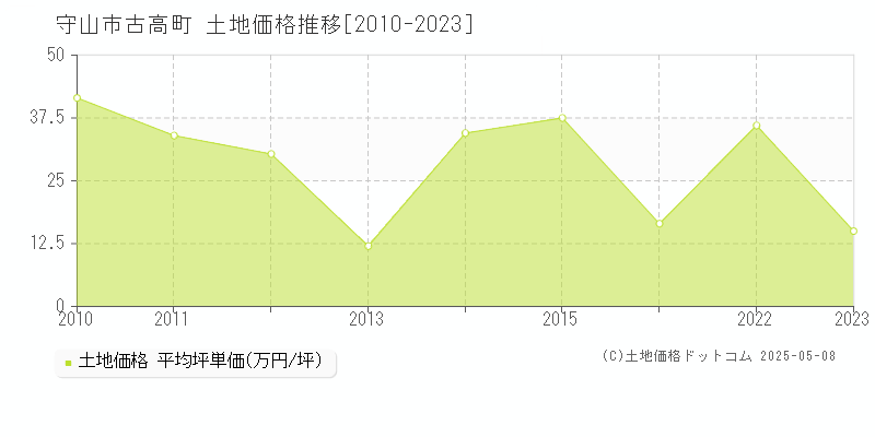 守山市古高町の土地価格推移グラフ 