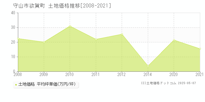 欲賀町(守山市)の土地価格推移グラフ(坪単価)[2008-2021年]