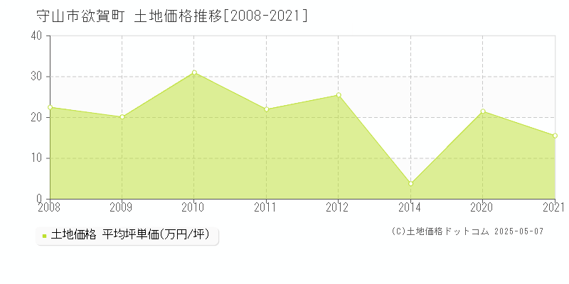 守山市欲賀町の土地価格推移グラフ 