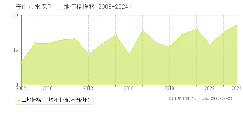 守山市水保町の土地価格推移グラフ 