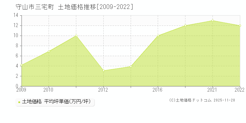 三宅町(守山市)の土地価格推移グラフ(坪単価)[2009-2022年]