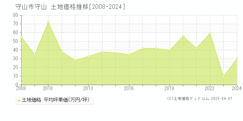 守山市守山の土地価格推移グラフ 