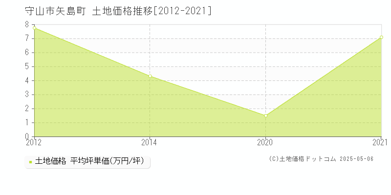 矢島町(守山市)の土地価格推移グラフ(坪単価)[2012-2021年]