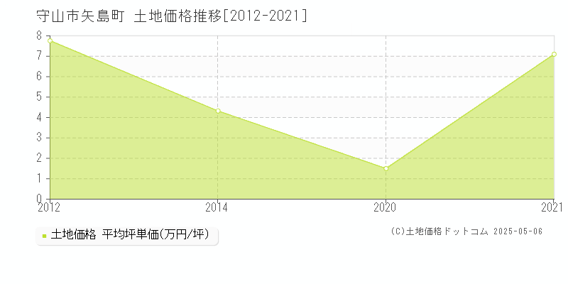 守山市矢島町の土地価格推移グラフ 