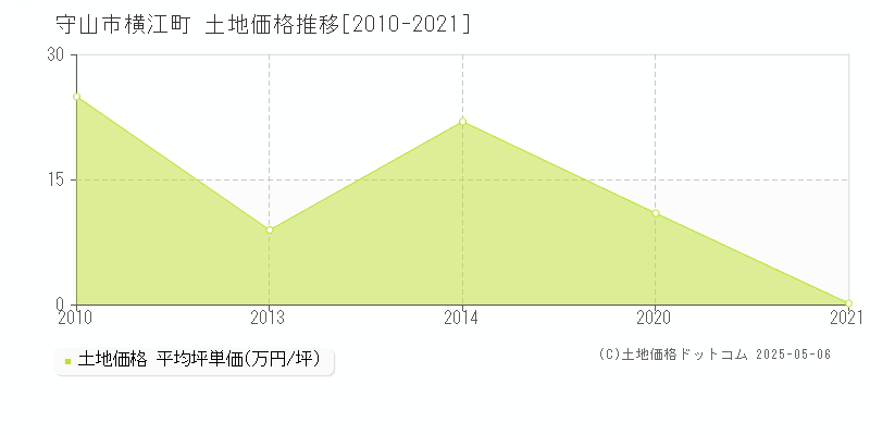 横江町(守山市)の土地価格推移グラフ(坪単価)[2010-2021年]