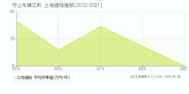 守山市横江町の土地価格推移グラフ 