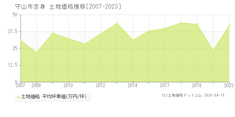 守山市吉身の土地価格推移グラフ 