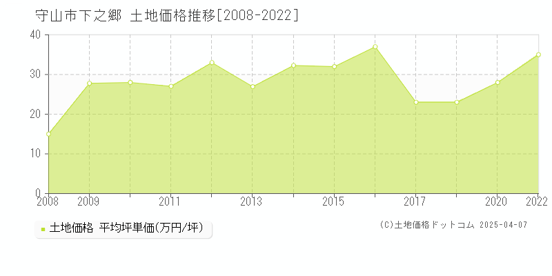 守山市下之郷の土地価格推移グラフ 