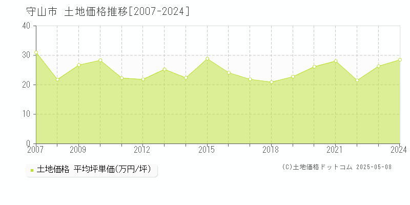 守山市(滋賀県)の土地価格推移グラフ(坪単価)[2007-2024年]