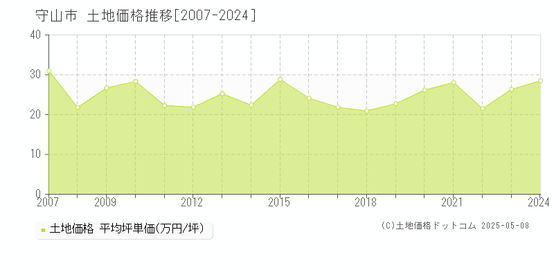 守山市の土地価格推移グラフ 