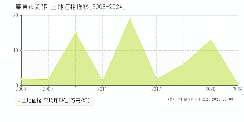 荒張(栗東市)の土地価格推移グラフ(坪単価)[2008-2024年]