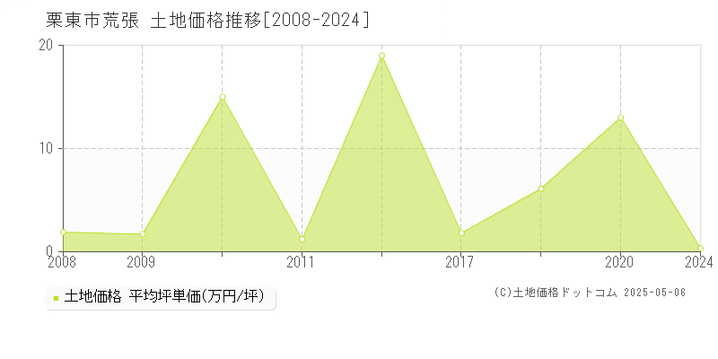 栗東市荒張の土地価格推移グラフ 