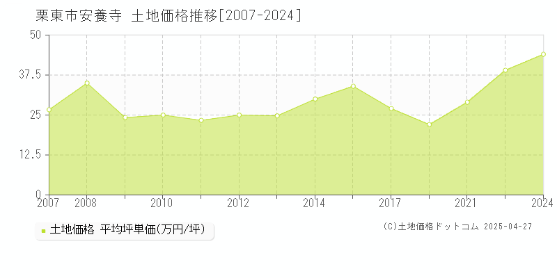 栗東市安養寺の土地価格推移グラフ 