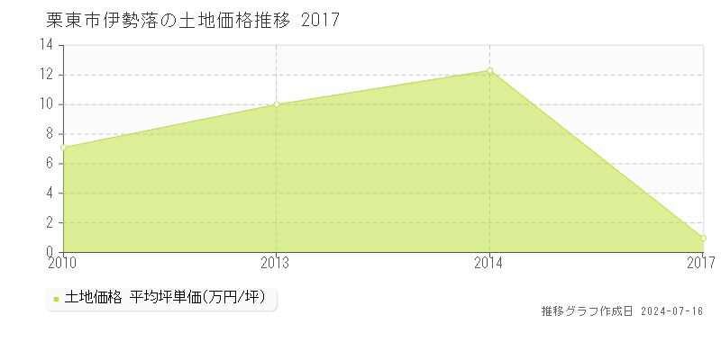 栗東市伊勢落の土地取引事例推移グラフ 