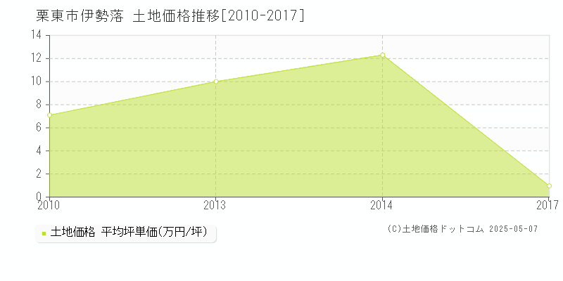 栗東市伊勢落の土地取引事例推移グラフ 