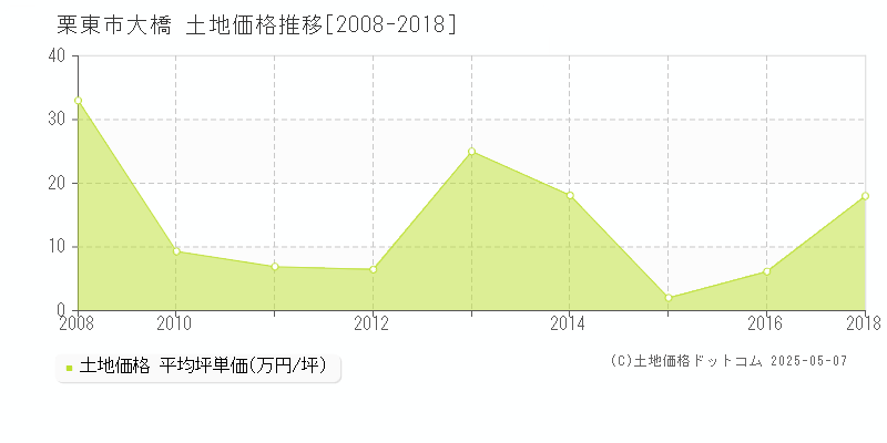 大橋(栗東市)の土地価格推移グラフ(坪単価)[2008-2018年]