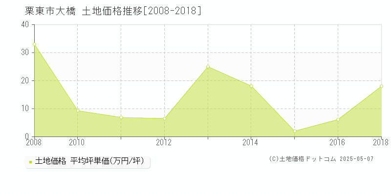 栗東市大橋の土地価格推移グラフ 