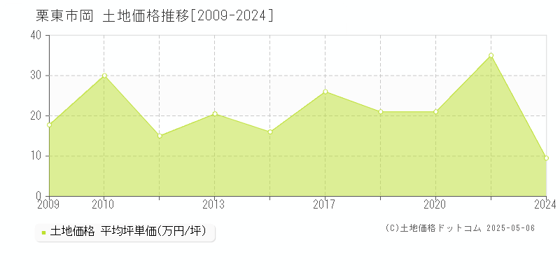 岡(栗東市)の土地価格推移グラフ(坪単価)[2009-2024年]