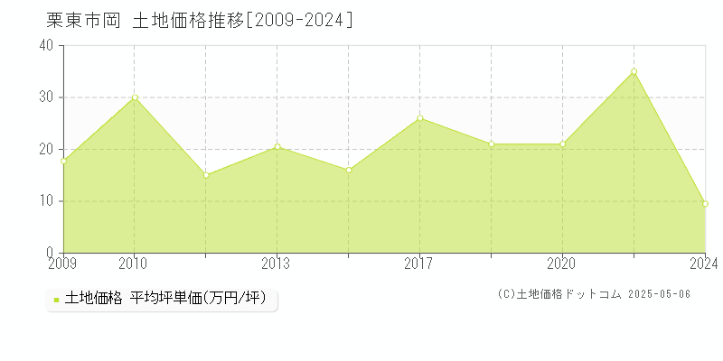 栗東市岡の土地価格推移グラフ 