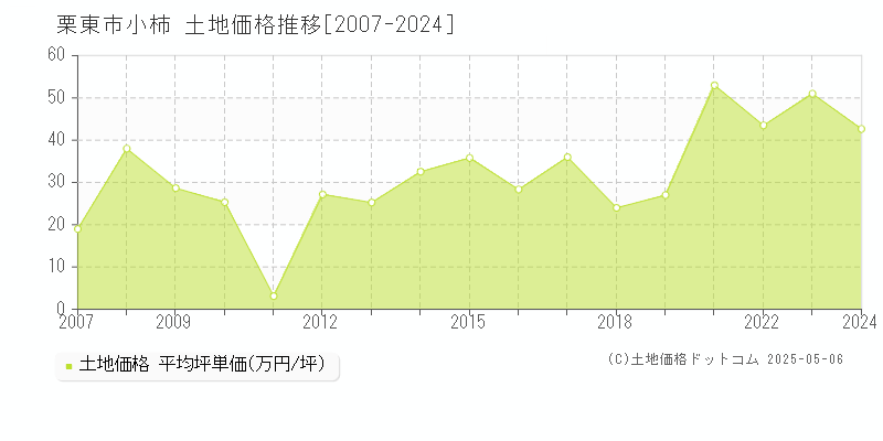 栗東市小柿の土地取引価格推移グラフ 