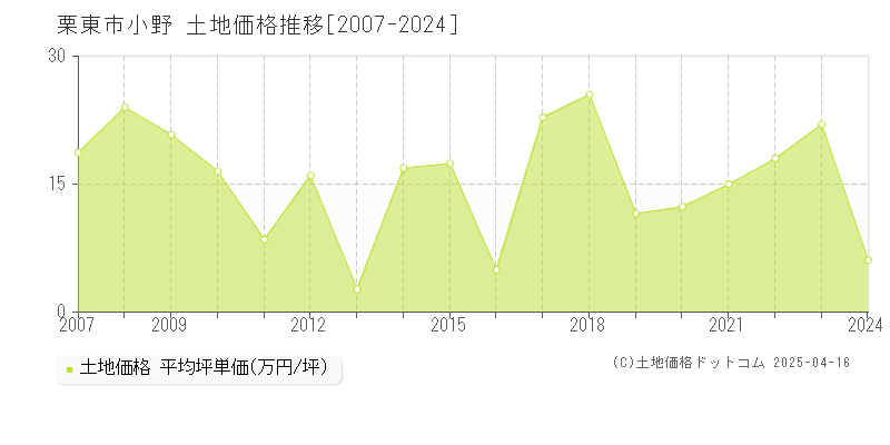 栗東市小野の土地価格推移グラフ 