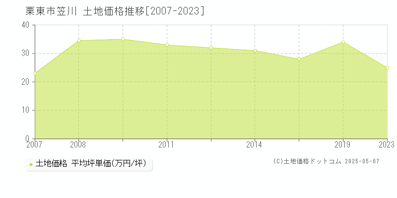 笠川(栗東市)の土地価格推移グラフ(坪単価)[2007-2023年]