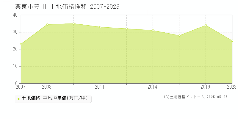 栗東市笠川の土地価格推移グラフ 