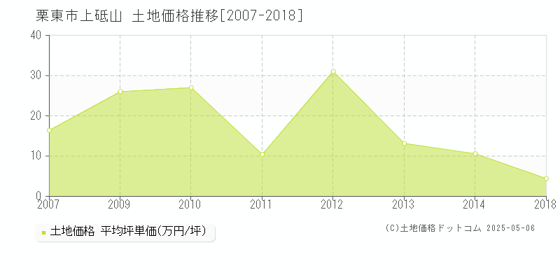 上砥山(栗東市)の土地価格推移グラフ(坪単価)[2007-2018年]